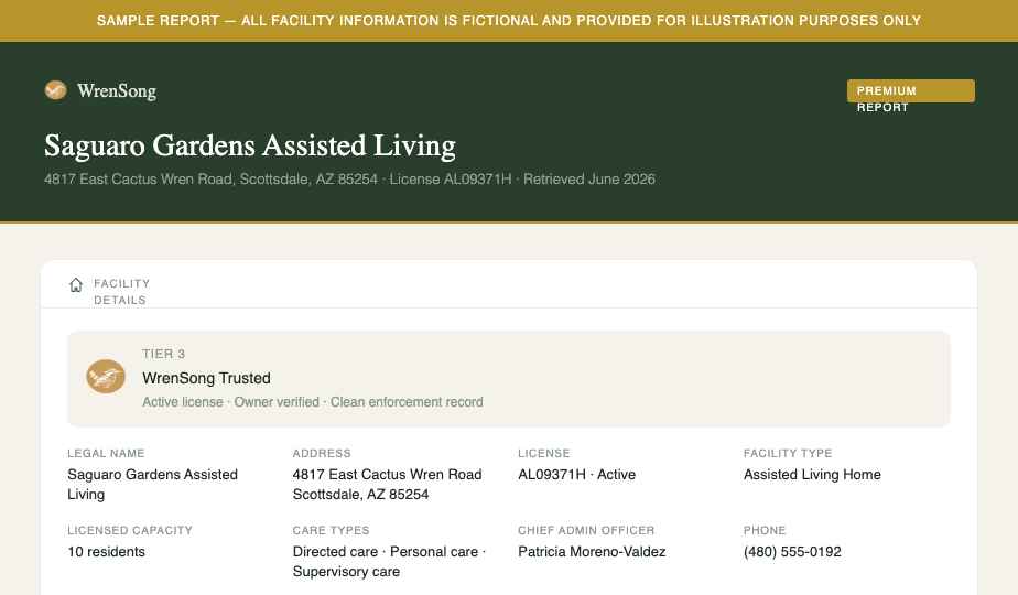 Sample WrenSong Premium Safety Report for a fictional assisted living home, showing facility details and trust badge